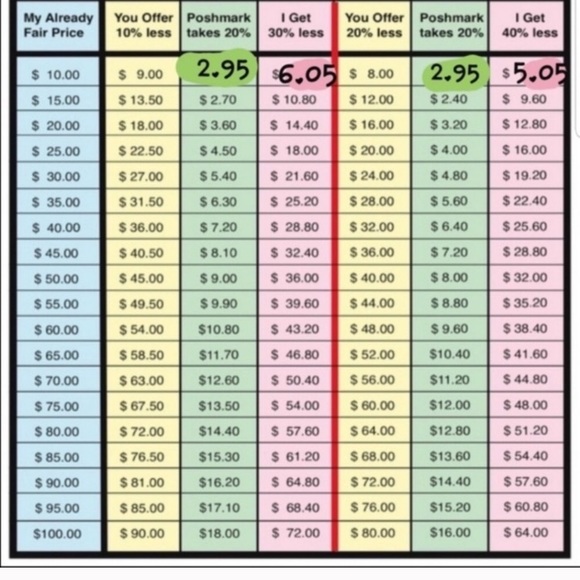 POSHMARK SALES CHART - Picture 1 of 1